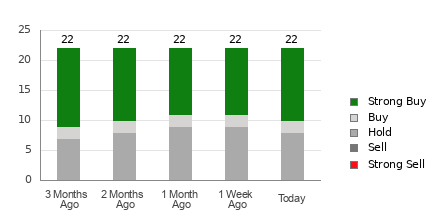 Broker Rating Breakdown Chart for PGR