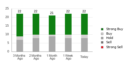 Broker Rating Breakdown Chart for PGR