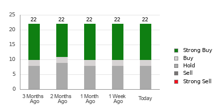 Broker Rating Breakdown Chart for PGR