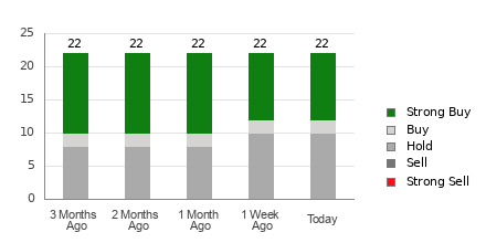 Broker Rating Breakdown Chart for PGR