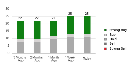 Broker Rating Breakdown Chart for PGR