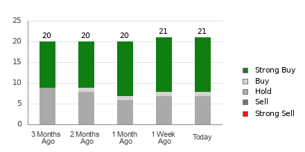 Broker Rating Breakdown Chart for PGR