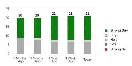 Broker Rating Breakdown Chart for PGR