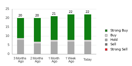 Broker Rating Breakdown Chart for PGR