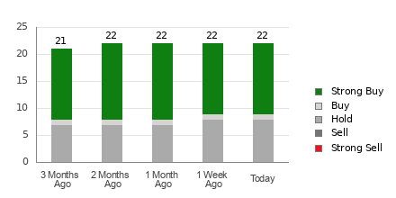 Broker Rating Breakdown Chart for PGR