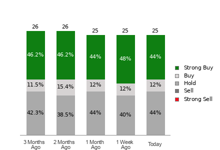 Broker Rating Breakdown Chart for PG