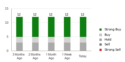 Broker Rating Breakdown Chart for PG