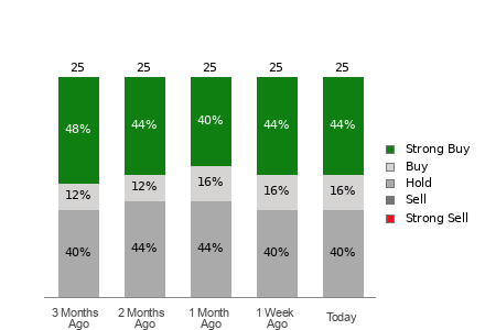 Broker Rating Breakdown Chart for PG