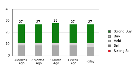 Broker Rating Breakdown Chart for PG