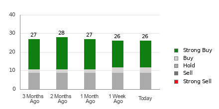 Broker Rating Breakdown Chart for PG