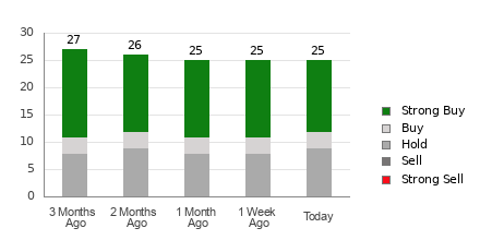 Broker Rating Breakdown Chart for PG