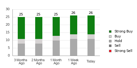 Broker Rating Breakdown Chart for PG
