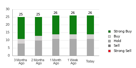 Broker Rating Breakdown Chart for PG