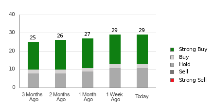 Broker Rating Breakdown Chart for PG
