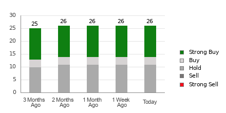 Broker Rating Breakdown Chart for PG