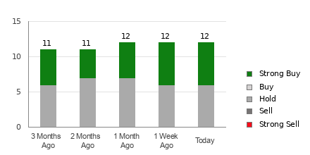 Broker Rating Breakdown Chart for PHM