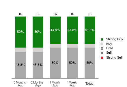 Broker Rating Breakdown Chart for PHM