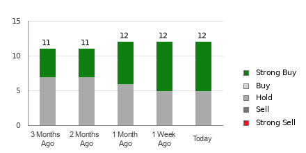 Broker Rating Breakdown Chart for PHM