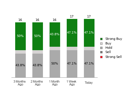 Broker Rating Breakdown Chart for PHM