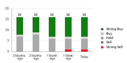 Broker Rating Breakdown Chart for PHM