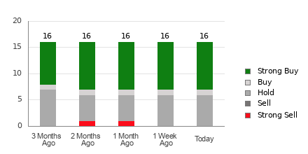 Broker Rating Breakdown Chart for PHM