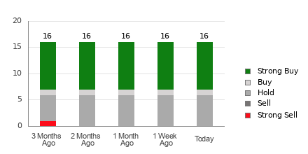 Broker Rating Breakdown Chart for PHM