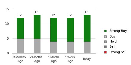 Broker Rating Breakdown Chart for PHM