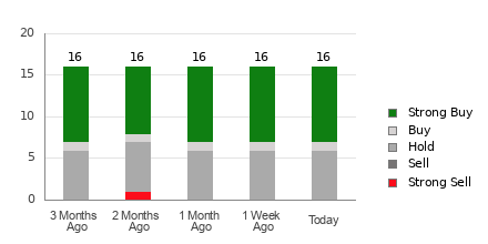 Broker Rating Breakdown Chart for PHM