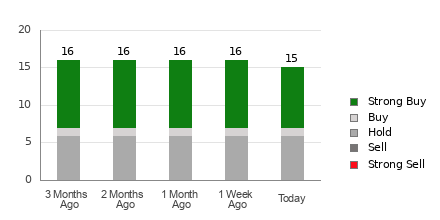 Broker Rating Breakdown Chart for PHM