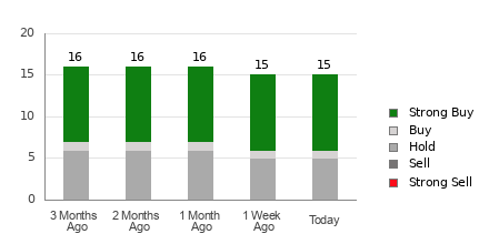 Broker Rating Breakdown Chart for PHM