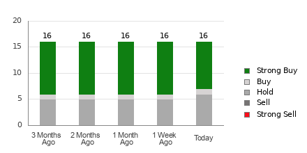 Broker Rating Breakdown Chart for PHM