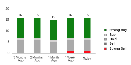 Broker Rating Breakdown Chart for PHM