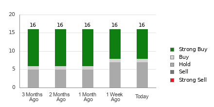 Broker Rating Breakdown Chart for PHM