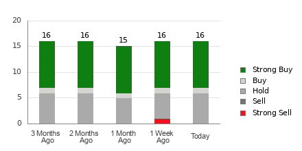 Broker Rating Breakdown Chart for PHM