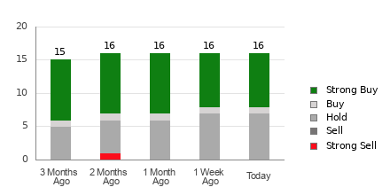Broker Rating Breakdown Chart for PHM