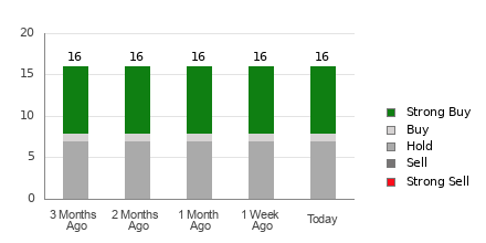 Broker Rating Breakdown Chart for PHM