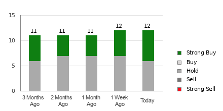 Broker Rating Breakdown Chart for PHM