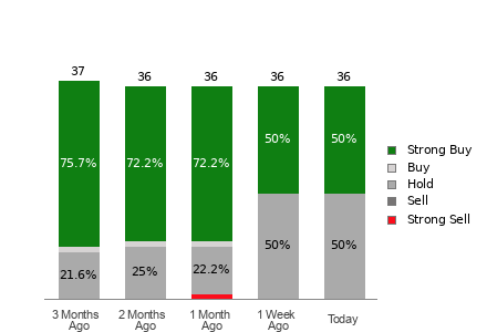 Broker Rating Breakdown Chart for PINS