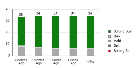 Broker Rating Breakdown Chart for PINS