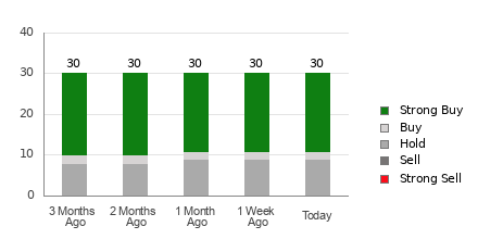 Broker Rating Breakdown Chart for PINS