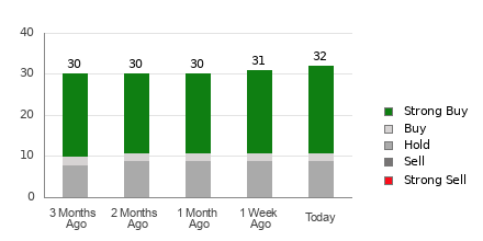 Broker Rating Breakdown Chart for PINS