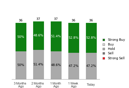 Broker Rating Breakdown Chart for PINS