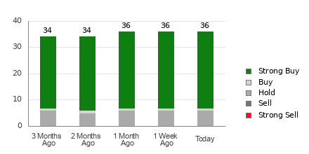 Broker Rating Breakdown Chart for PINS