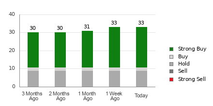 Broker Rating Breakdown Chart for PINS