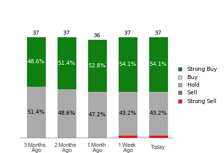 Broker Rating Breakdown Chart for PINS