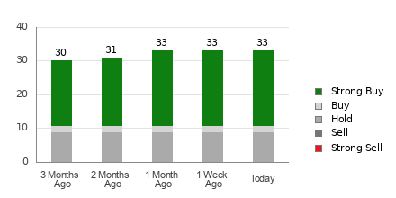 Broker Rating Breakdown Chart for PINS