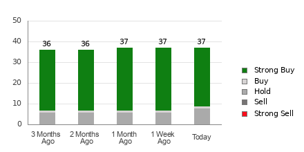 Broker Rating Breakdown Chart for PINS