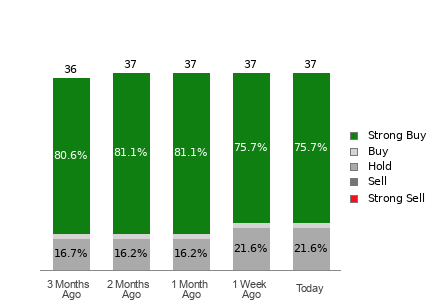 Broker Rating Breakdown Chart for PINS
