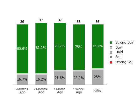 Broker Rating Breakdown Chart for PINS