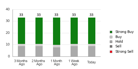 Broker Rating Breakdown Chart for PINS